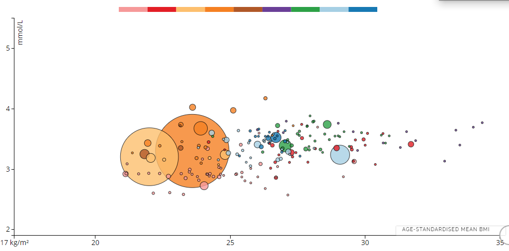 image link to bubble plot for non-hdl cholesterol