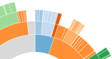 Image link to sunburst chart for number of people with raised blood pressure for all countries and regions